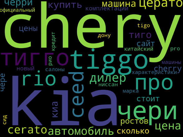 Облако бренд-запросов Chery и Kia
