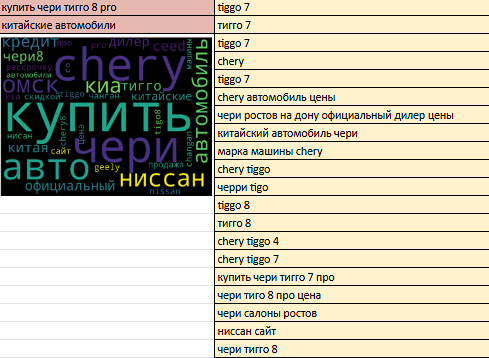 Семантика: бренд + модель