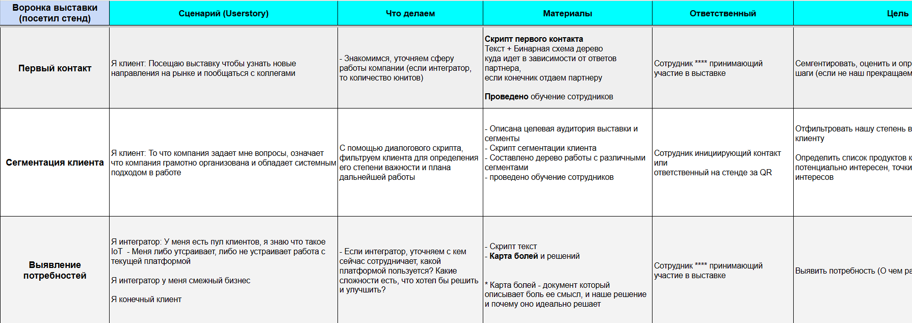 Дожим выставочных контактов: сегментация горячий/тёплый/холодный в CRM