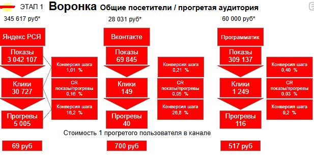 Аудит отдела продаж: межэтапные конверсии в CRM